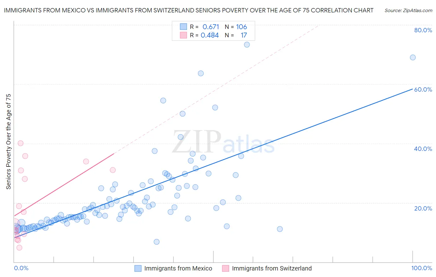 Immigrants from Mexico vs Immigrants from Switzerland Seniors Poverty Over the Age of 75