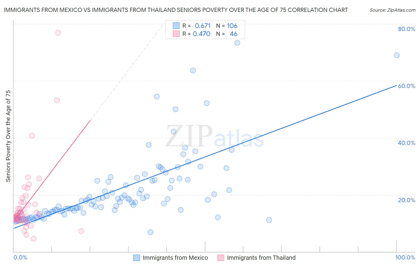 Immigrants from Mexico vs Immigrants from Thailand Seniors Poverty Over the Age of 75