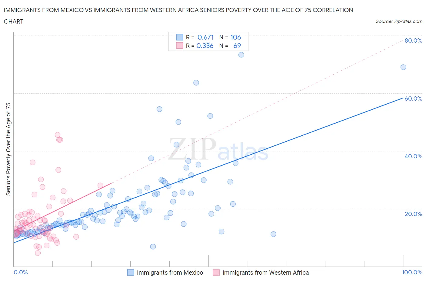 Immigrants from Mexico vs Immigrants from Western Africa Seniors Poverty Over the Age of 75