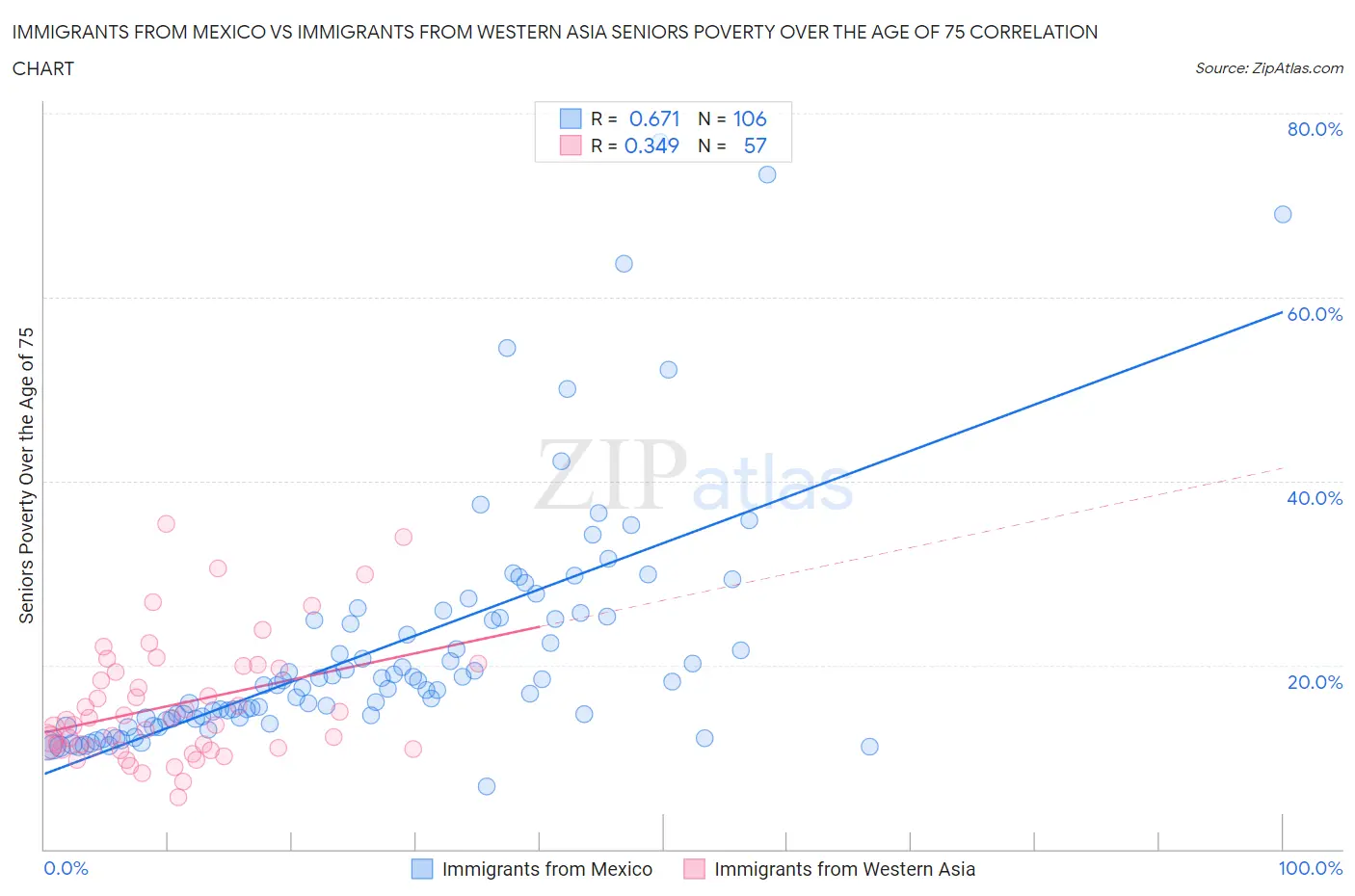 Immigrants from Mexico vs Immigrants from Western Asia Seniors Poverty Over the Age of 75