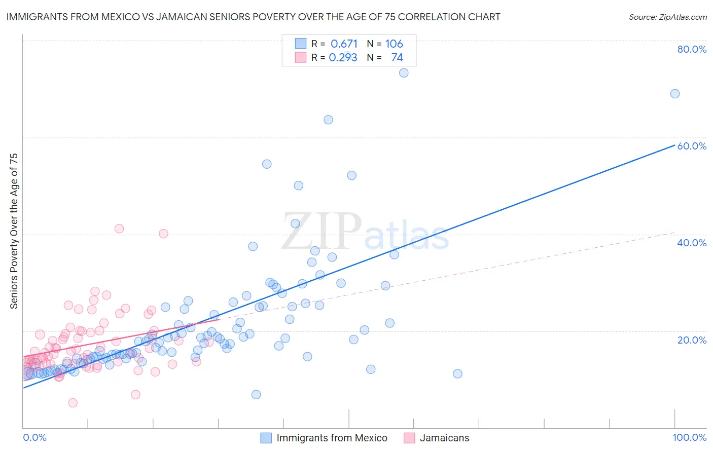 Immigrants from Mexico vs Jamaican Seniors Poverty Over the Age of 75