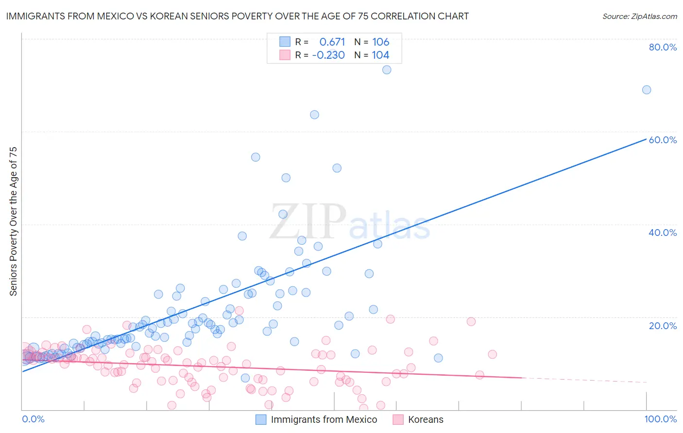 Immigrants from Mexico vs Korean Seniors Poverty Over the Age of 75