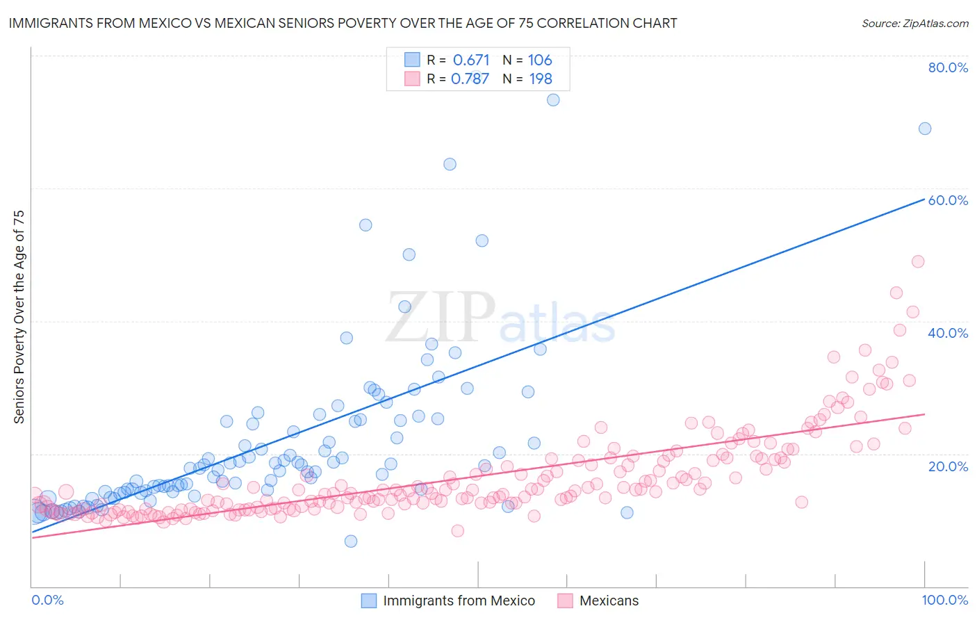 Immigrants from Mexico vs Mexican Seniors Poverty Over the Age of 75