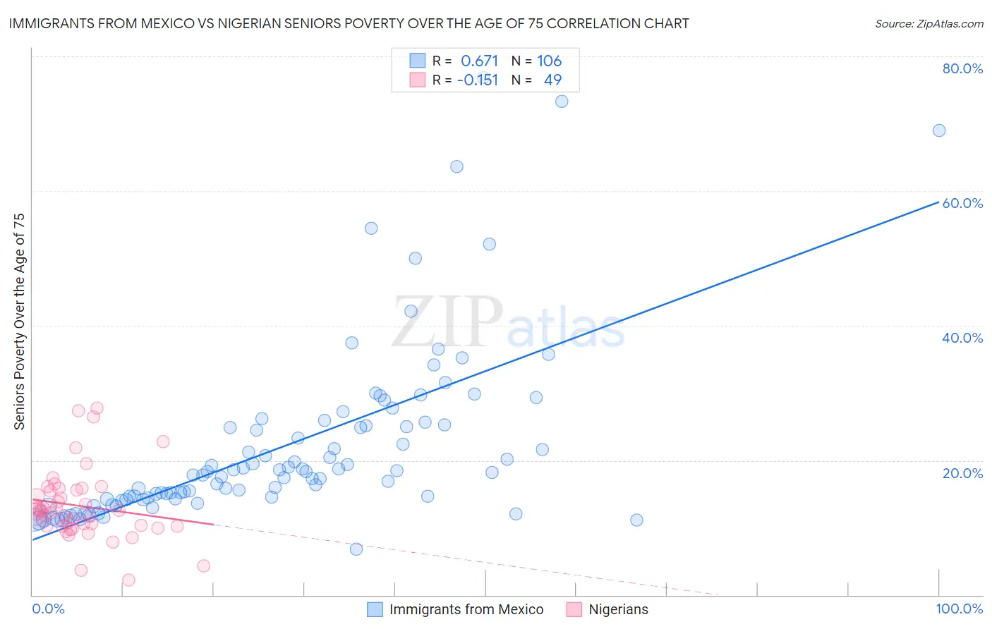 Immigrants from Mexico vs Nigerian Seniors Poverty Over the Age of 75