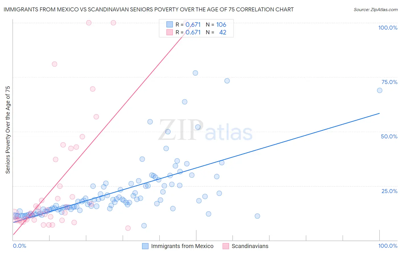 Immigrants from Mexico vs Scandinavian Seniors Poverty Over the Age of 75
