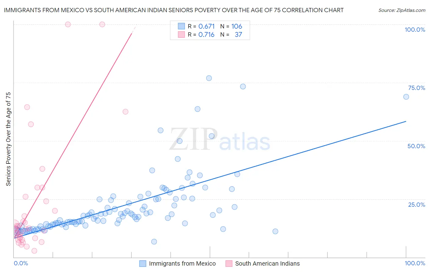 Immigrants from Mexico vs South American Indian Seniors Poverty Over the Age of 75