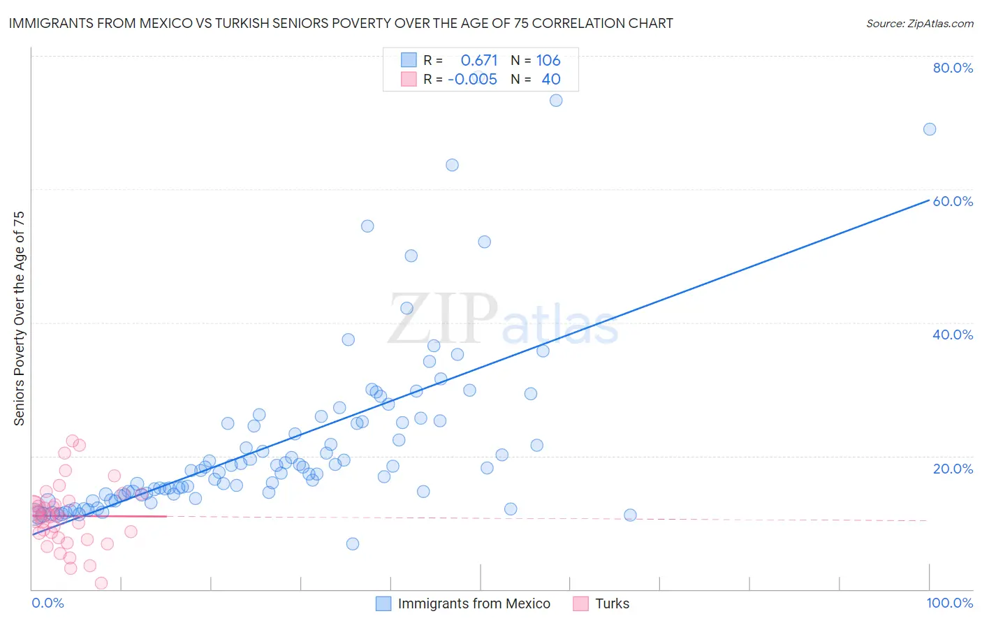 Immigrants from Mexico vs Turkish Seniors Poverty Over the Age of 75