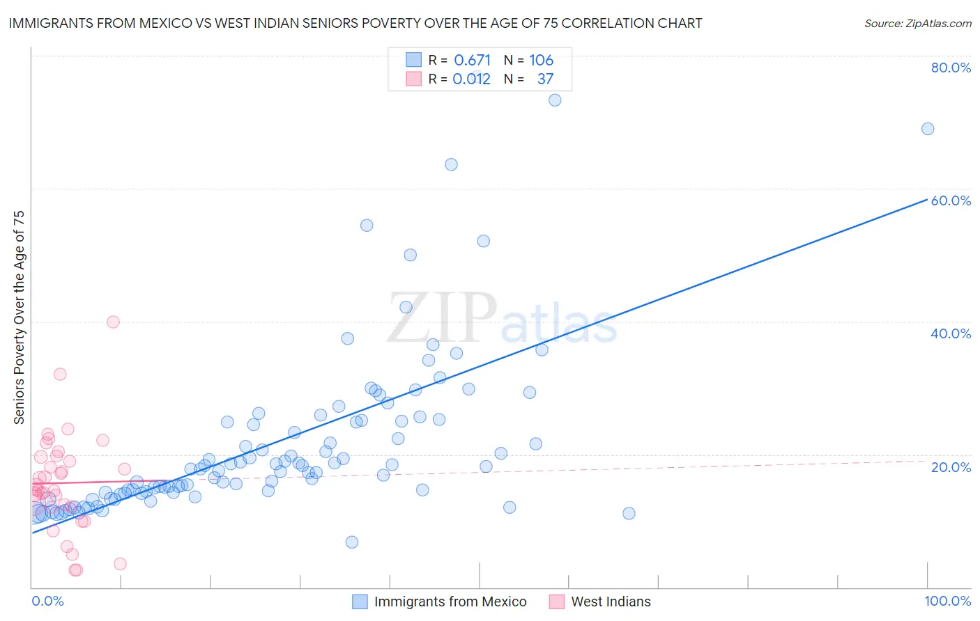 Immigrants from Mexico vs West Indian Seniors Poverty Over the Age of 75