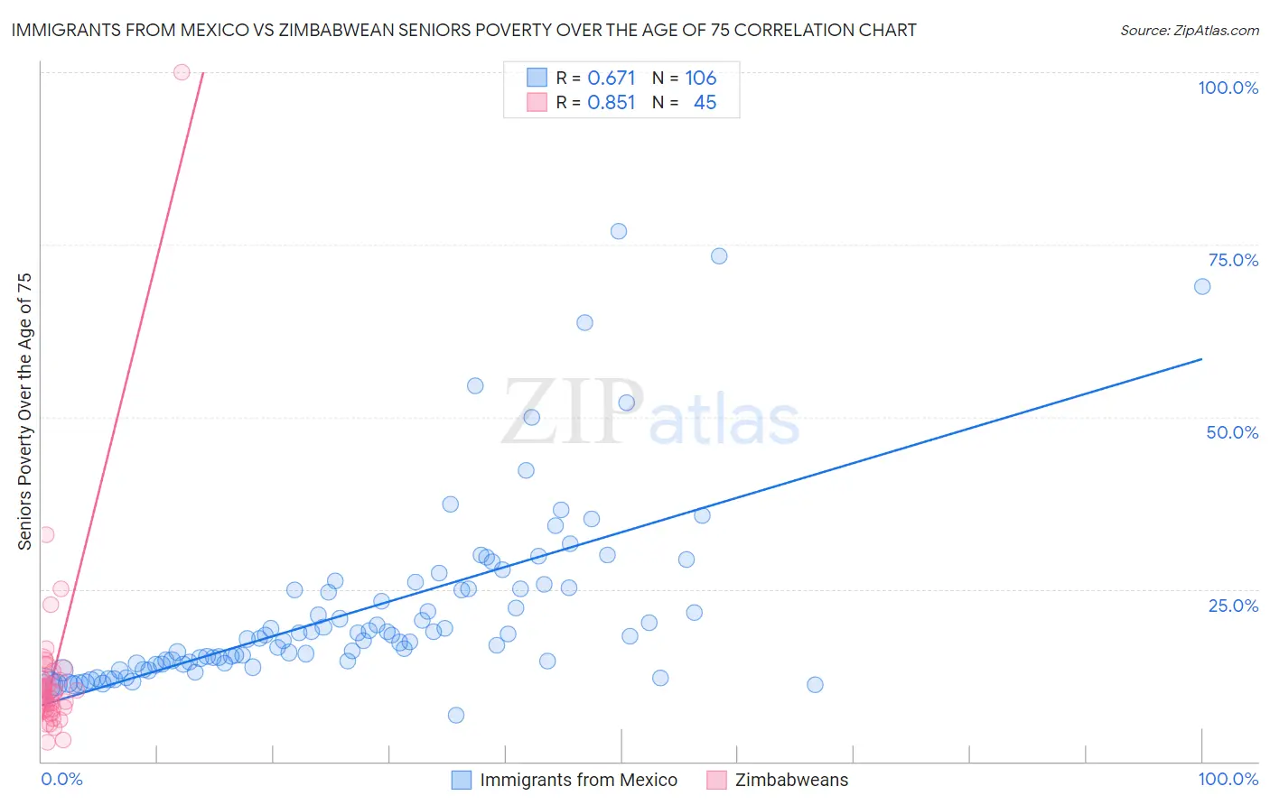 Immigrants from Mexico vs Zimbabwean Seniors Poverty Over the Age of 75