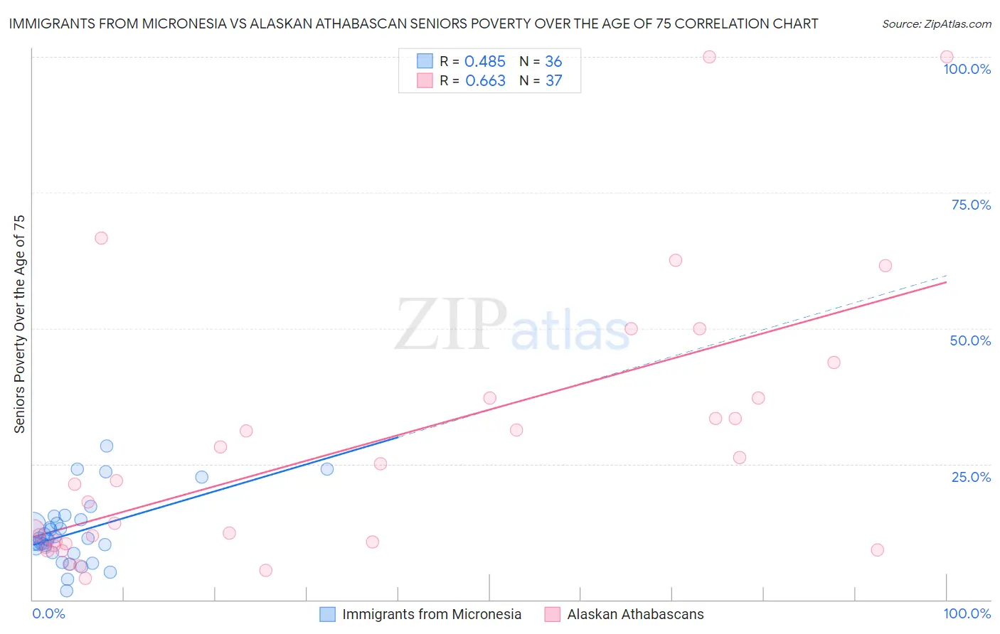 Immigrants from Micronesia vs Alaskan Athabascan Seniors Poverty Over the Age of 75