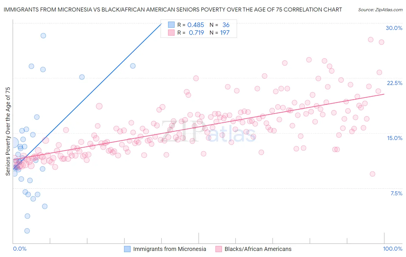 Immigrants from Micronesia vs Black/African American Seniors Poverty Over the Age of 75