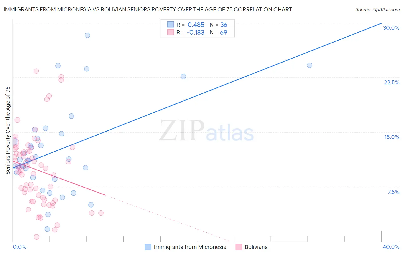 Immigrants from Micronesia vs Bolivian Seniors Poverty Over the Age of 75