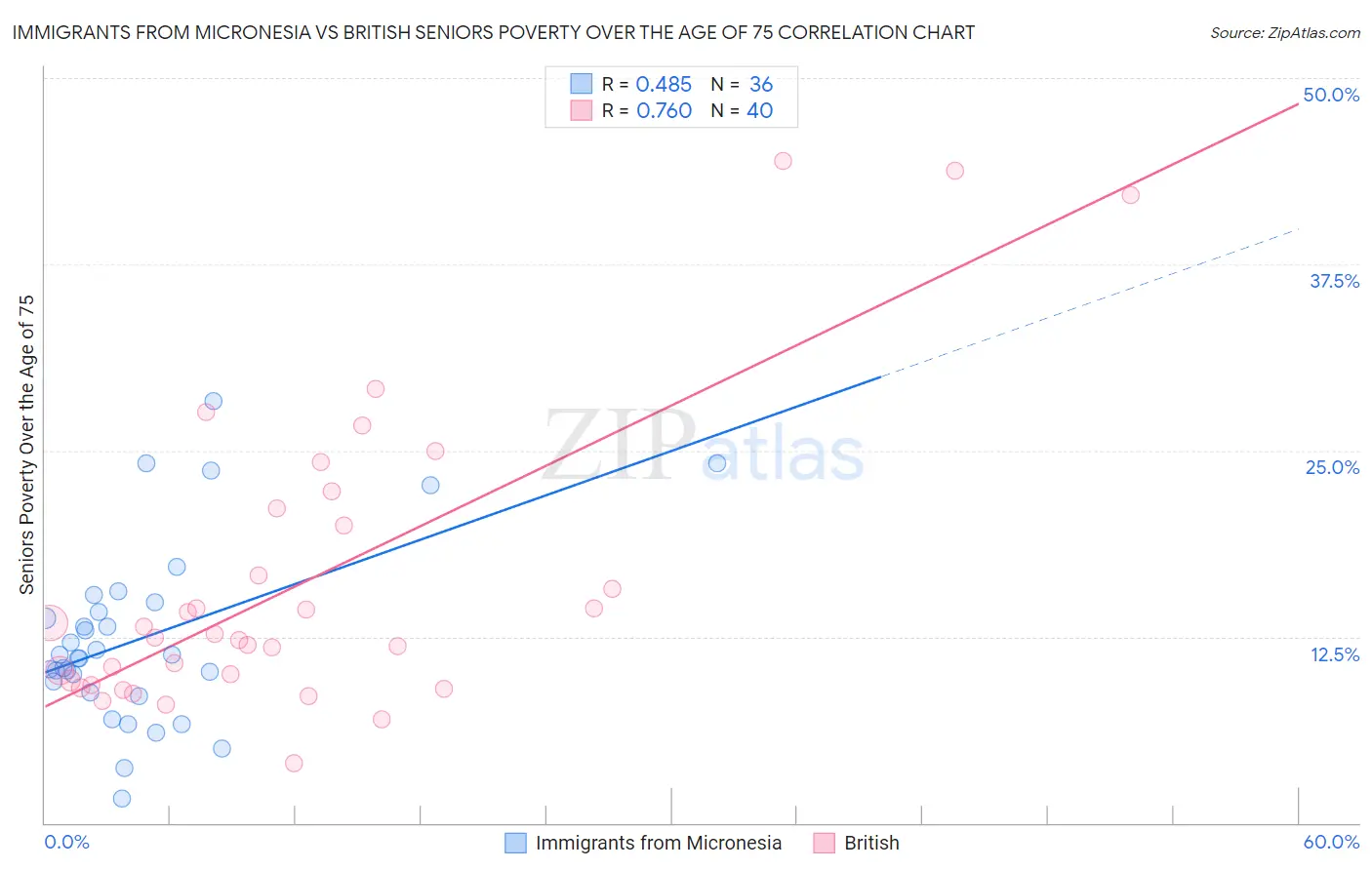 Immigrants from Micronesia vs British Seniors Poverty Over the Age of 75