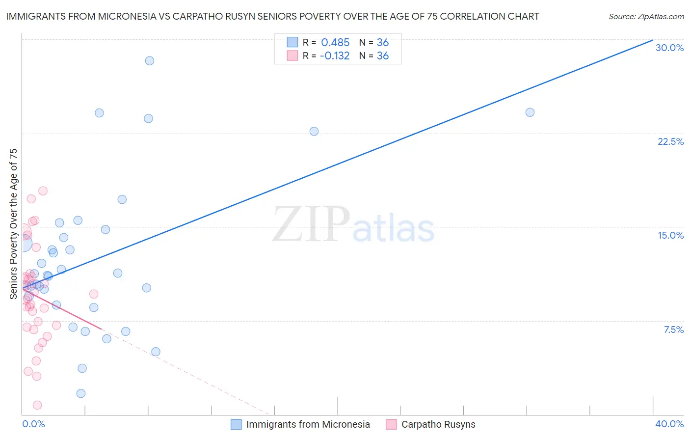 Immigrants from Micronesia vs Carpatho Rusyn Seniors Poverty Over the Age of 75