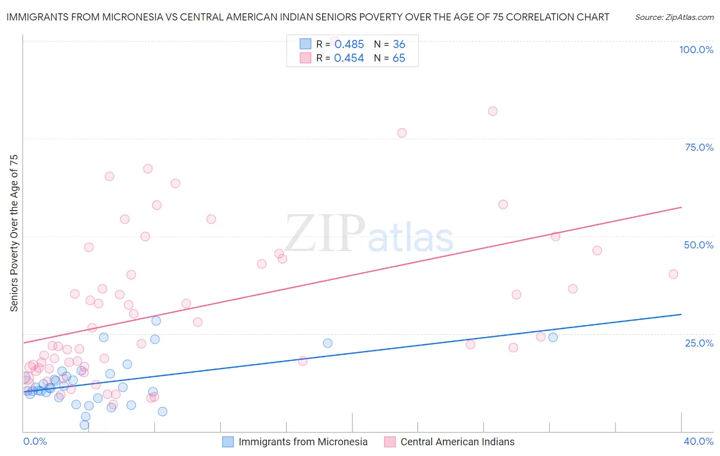 Immigrants from Micronesia vs Central American Indian Seniors Poverty Over the Age of 75