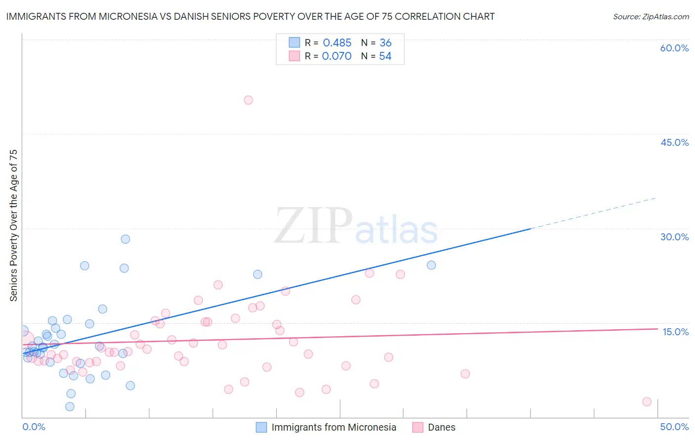 Immigrants from Micronesia vs Danish Seniors Poverty Over the Age of 75