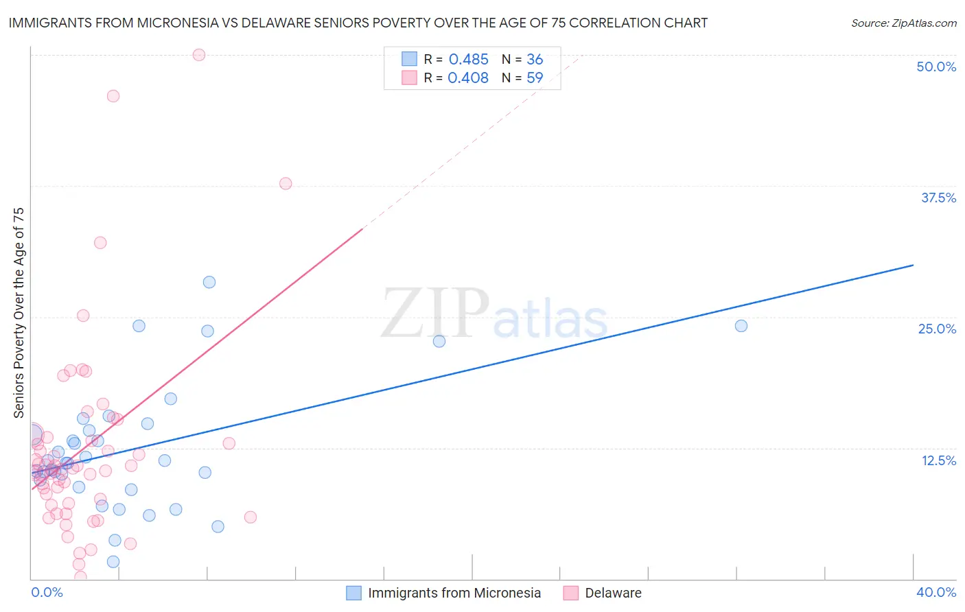 Immigrants from Micronesia vs Delaware Seniors Poverty Over the Age of 75