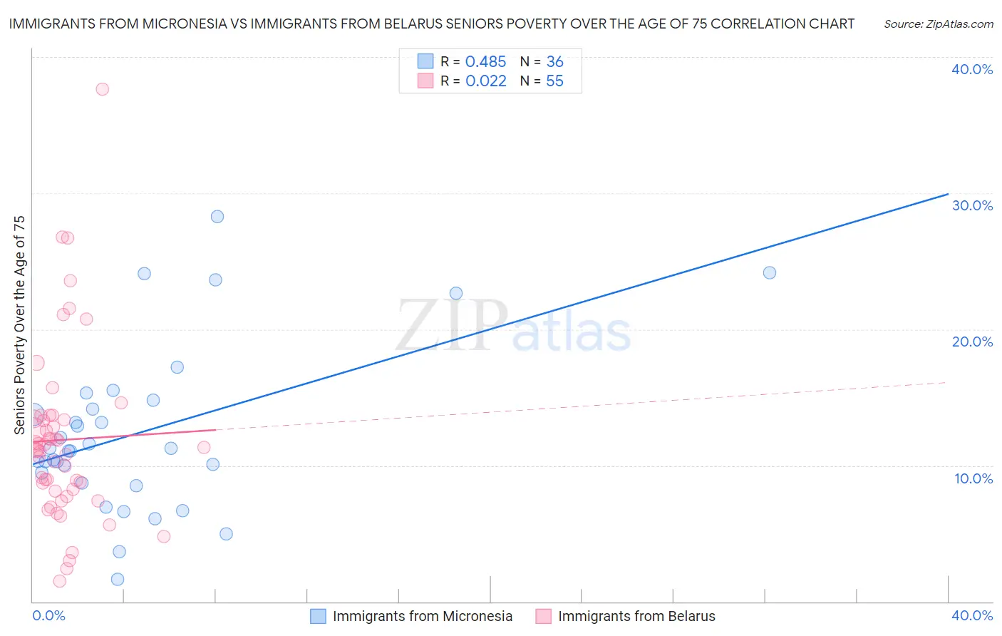 Immigrants from Micronesia vs Immigrants from Belarus Seniors Poverty Over the Age of 75