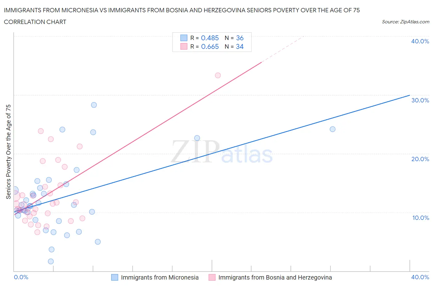 Immigrants from Micronesia vs Immigrants from Bosnia and Herzegovina Seniors Poverty Over the Age of 75