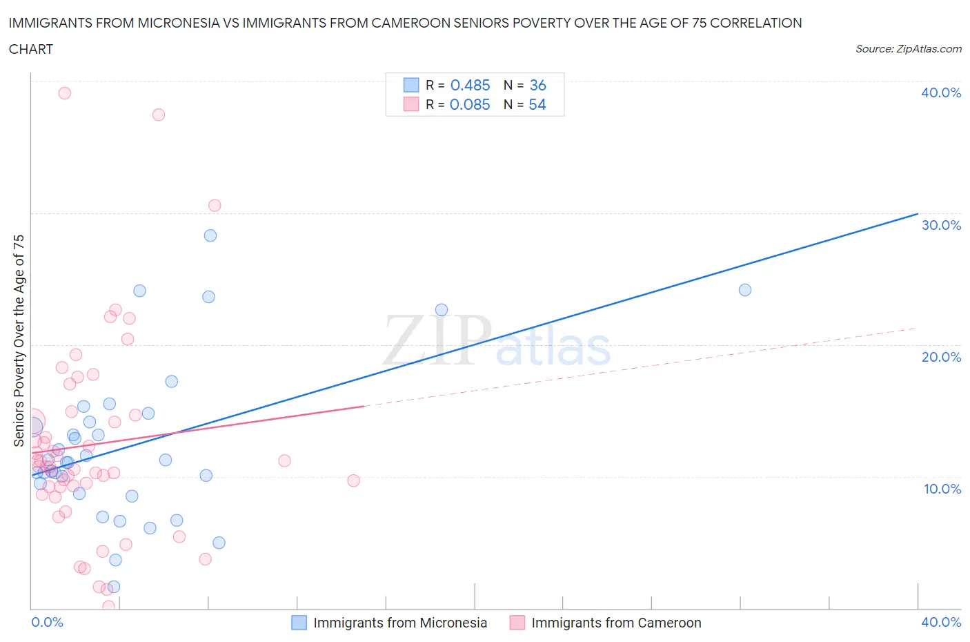 Immigrants from Micronesia vs Immigrants from Cameroon Seniors Poverty Over the Age of 75