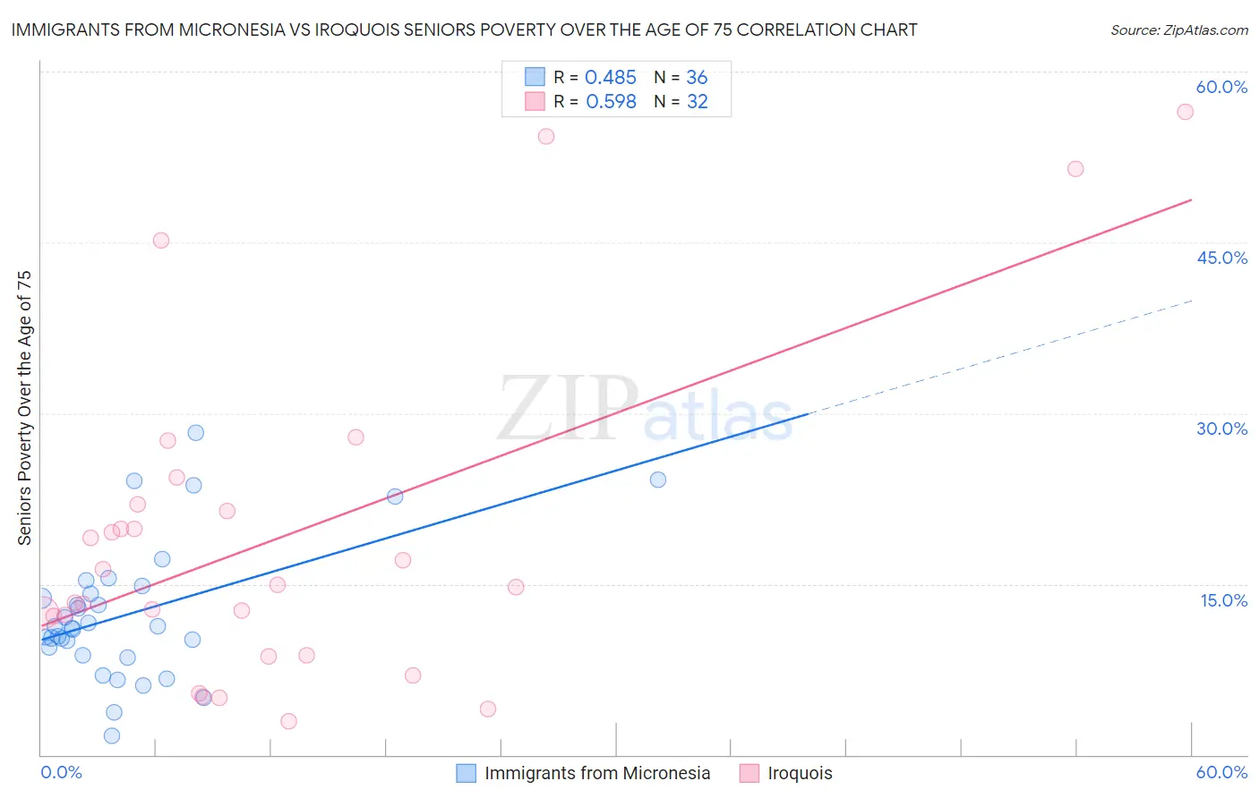 Immigrants from Micronesia vs Iroquois Seniors Poverty Over the Age of 75