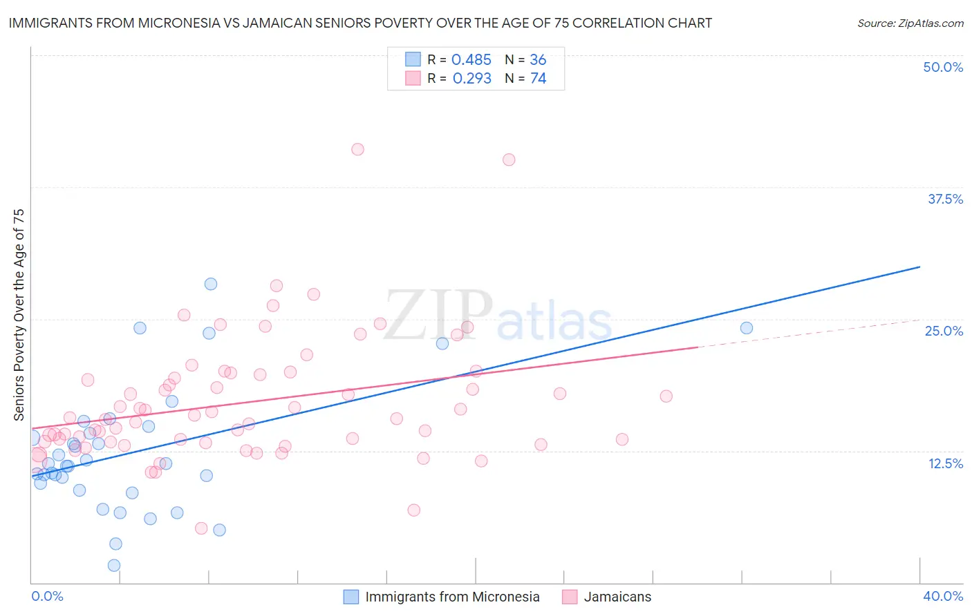 Immigrants from Micronesia vs Jamaican Seniors Poverty Over the Age of 75