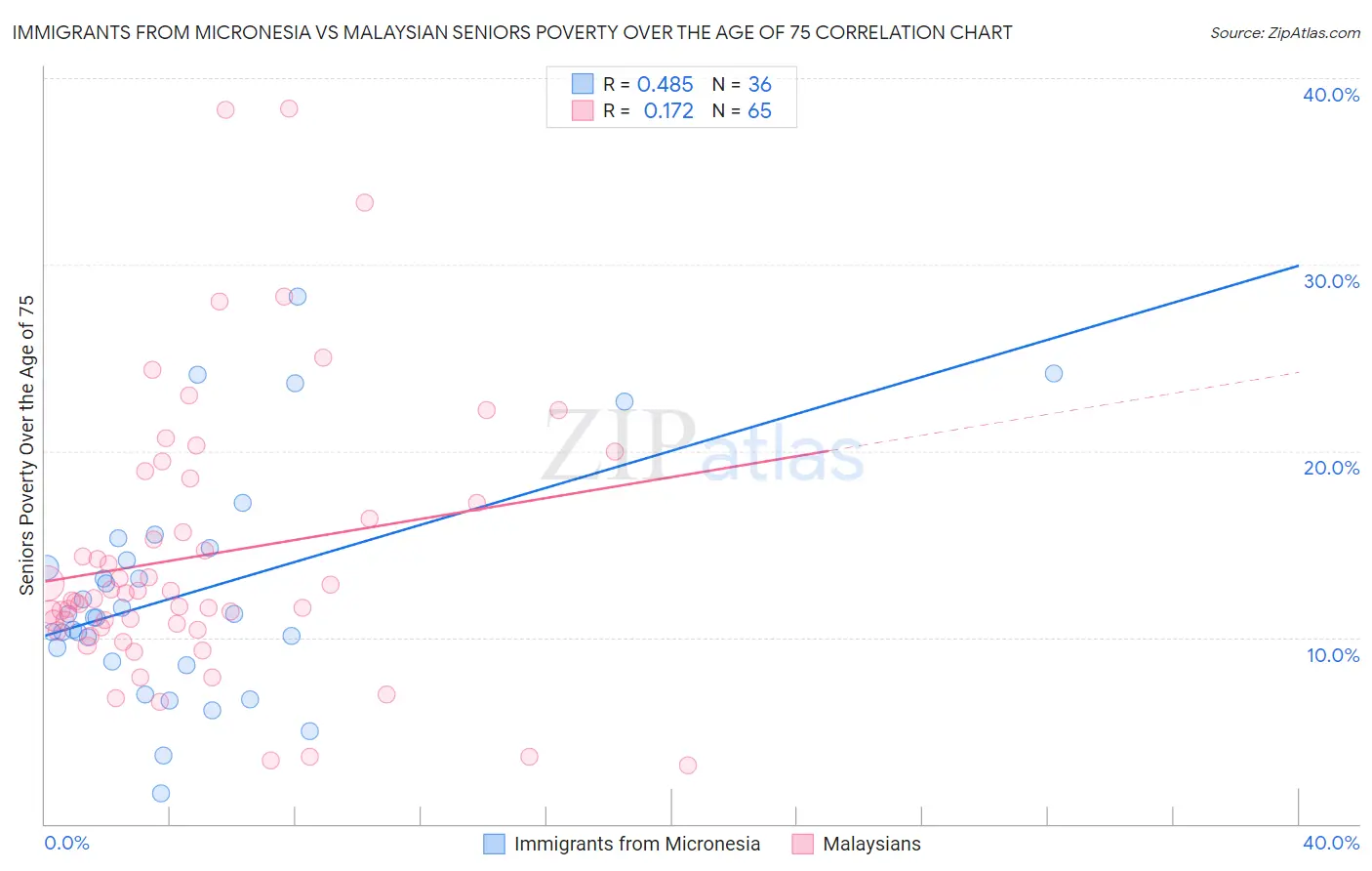 Immigrants from Micronesia vs Malaysian Seniors Poverty Over the Age of 75