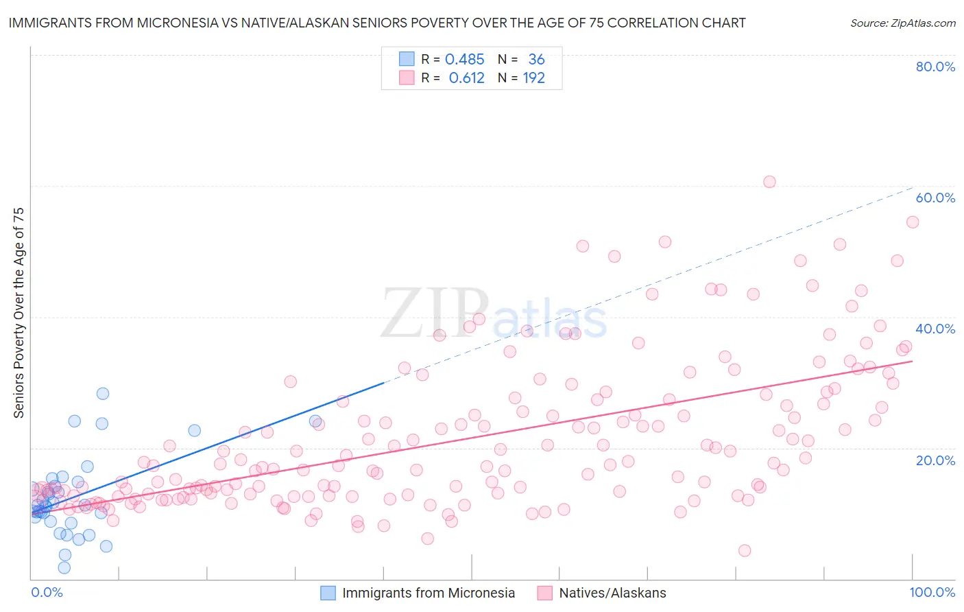 Immigrants from Micronesia vs Native/Alaskan Seniors Poverty Over the Age of 75