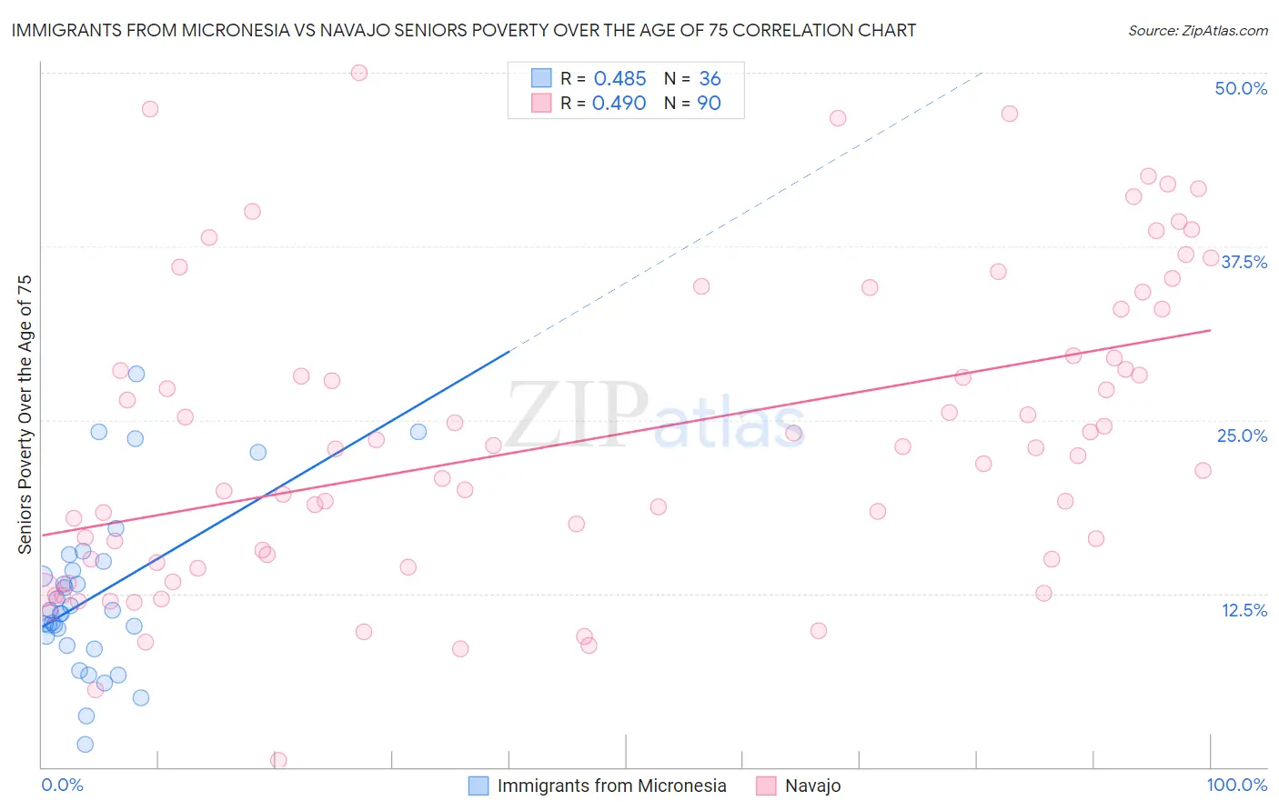 Immigrants from Micronesia vs Navajo Seniors Poverty Over the Age of 75