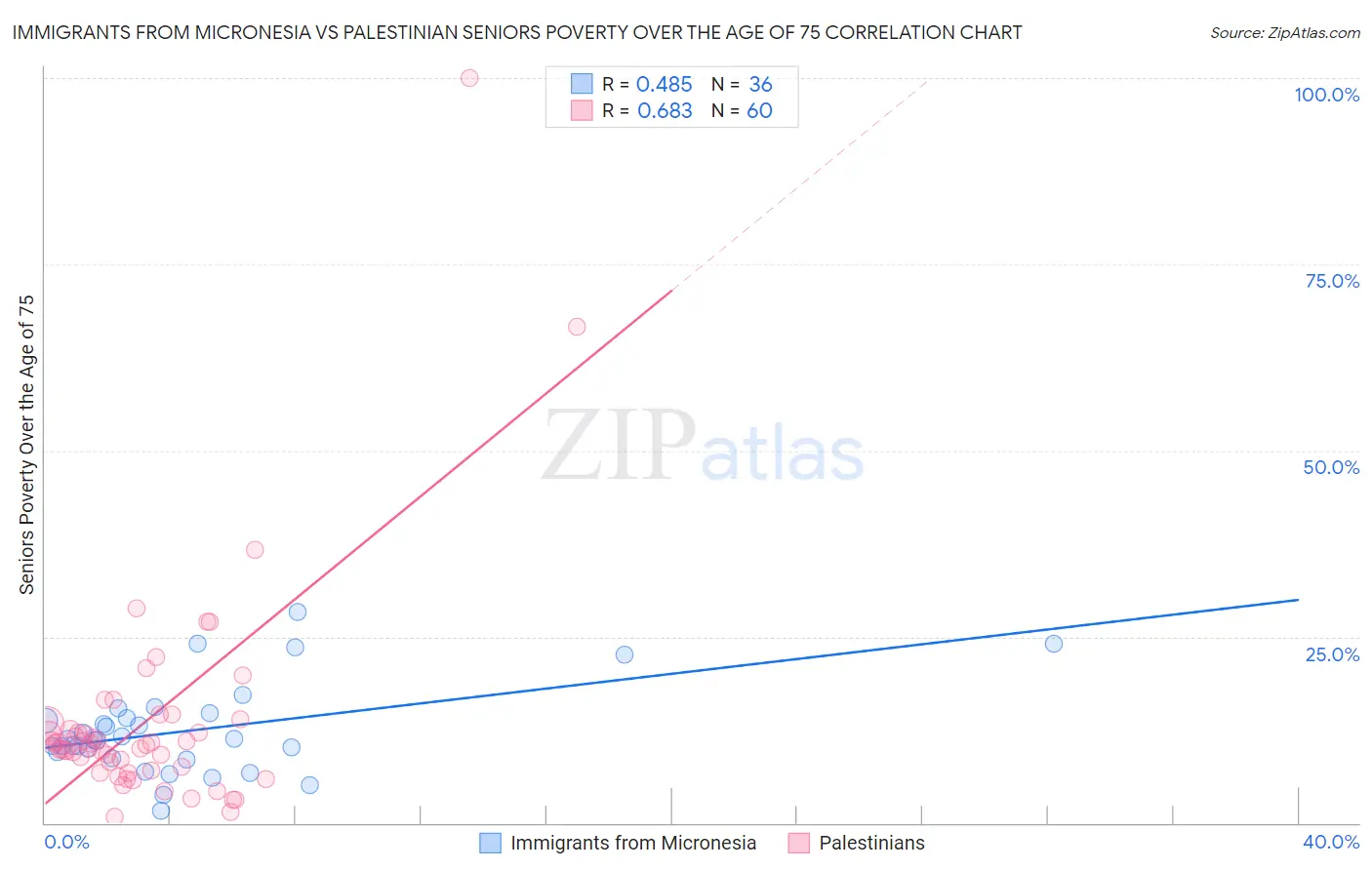 Immigrants from Micronesia vs Palestinian Seniors Poverty Over the Age of 75