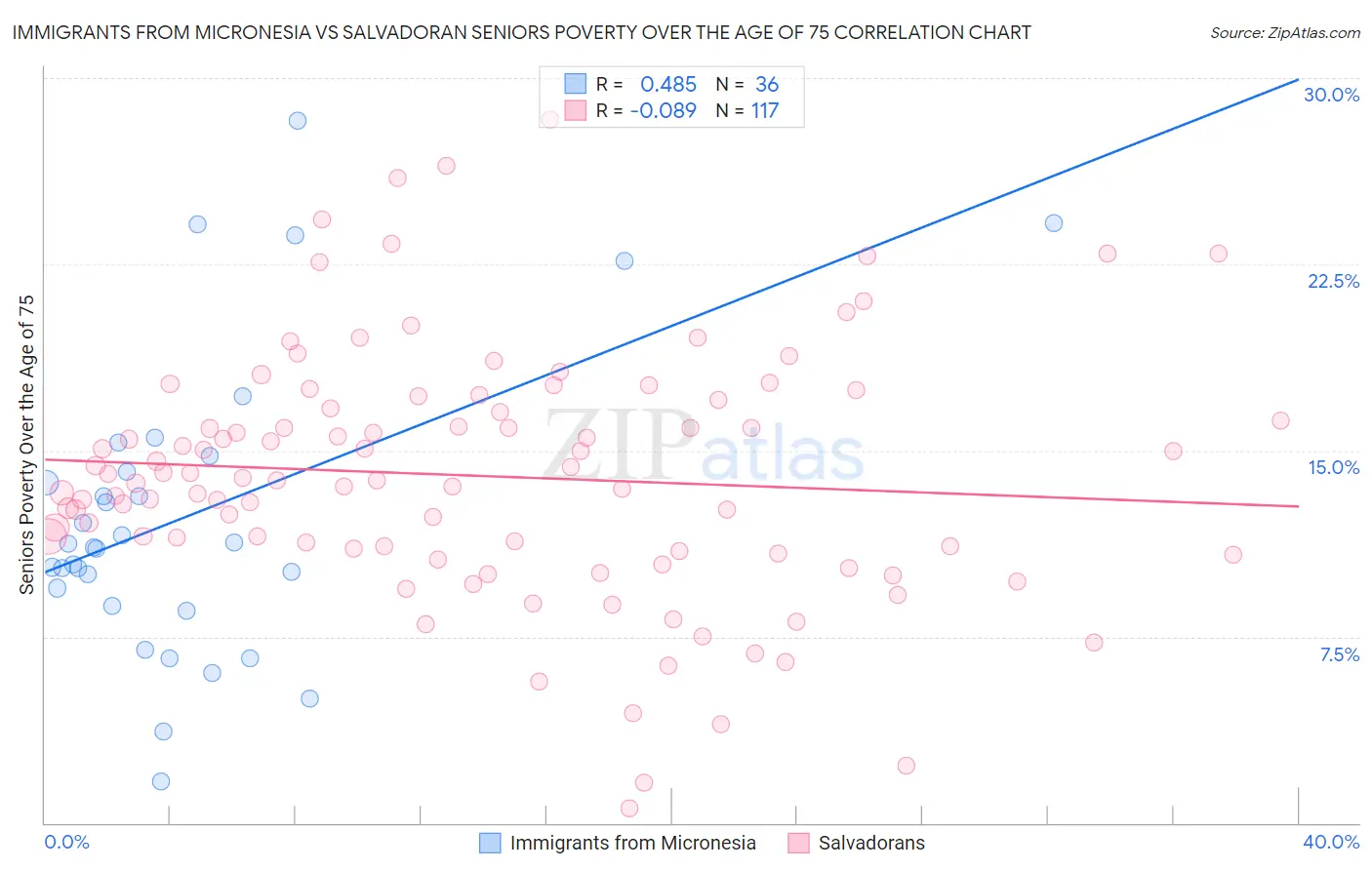 Immigrants from Micronesia vs Salvadoran Seniors Poverty Over the Age of 75