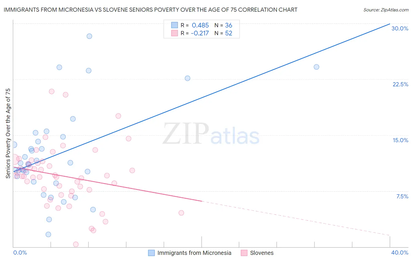 Immigrants from Micronesia vs Slovene Seniors Poverty Over the Age of 75