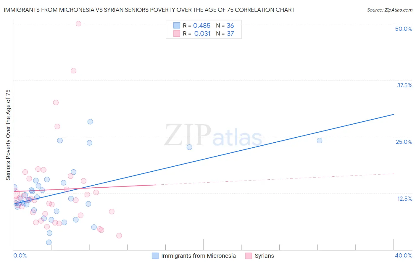 Immigrants from Micronesia vs Syrian Seniors Poverty Over the Age of 75