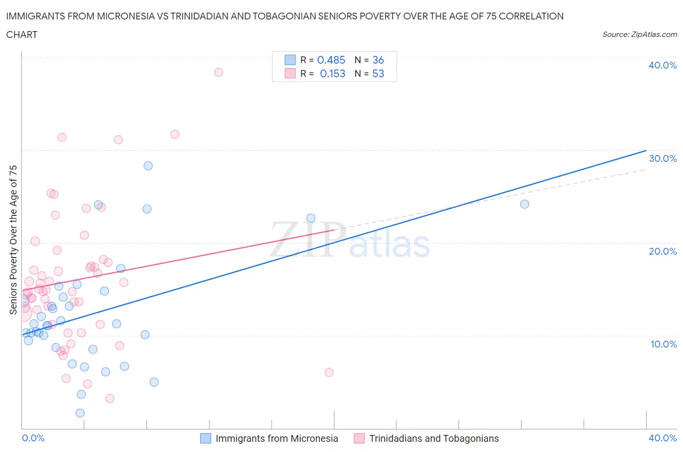 Immigrants from Micronesia vs Trinidadian and Tobagonian Seniors Poverty Over the Age of 75