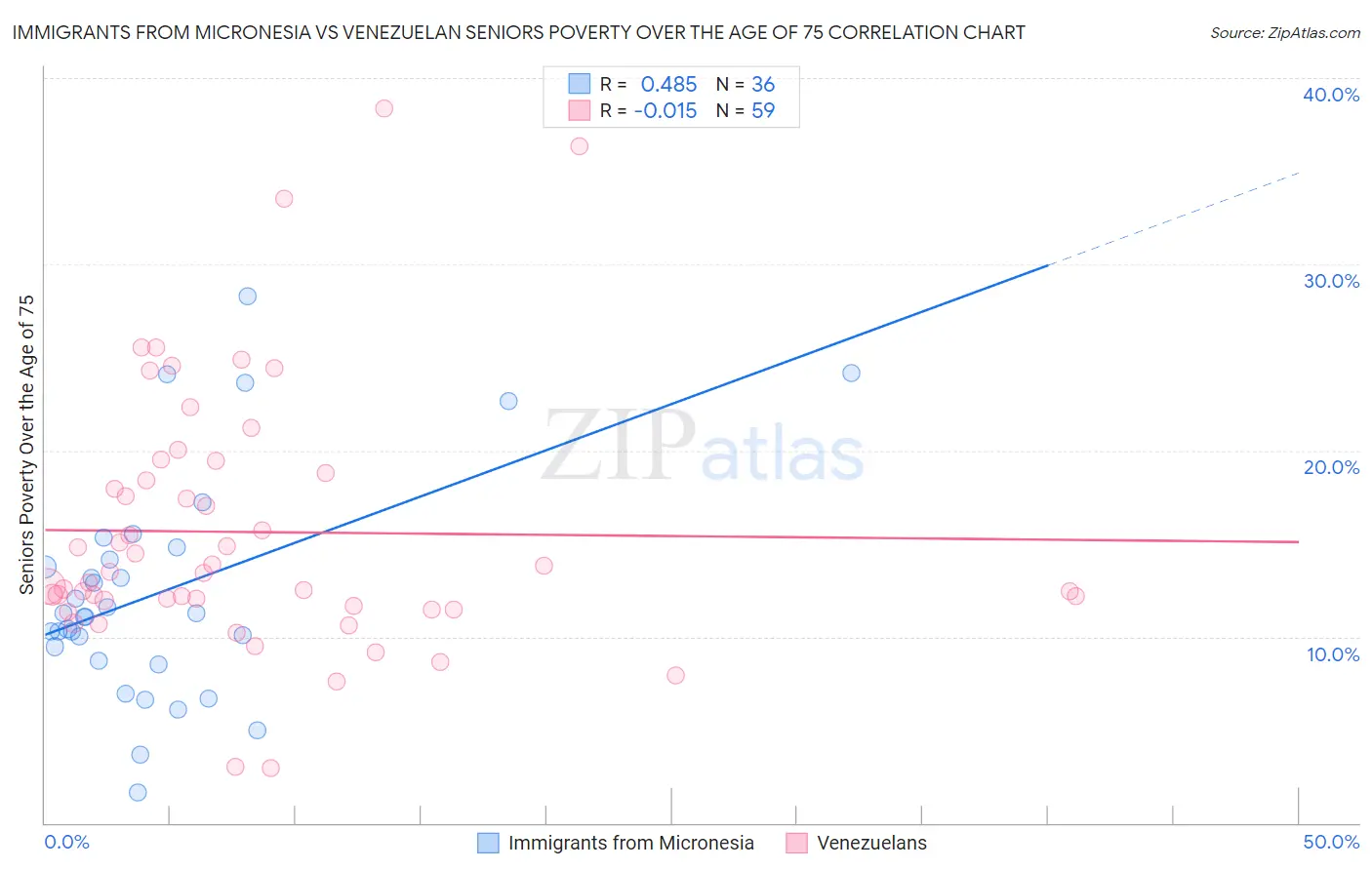 Immigrants from Micronesia vs Venezuelan Seniors Poverty Over the Age of 75