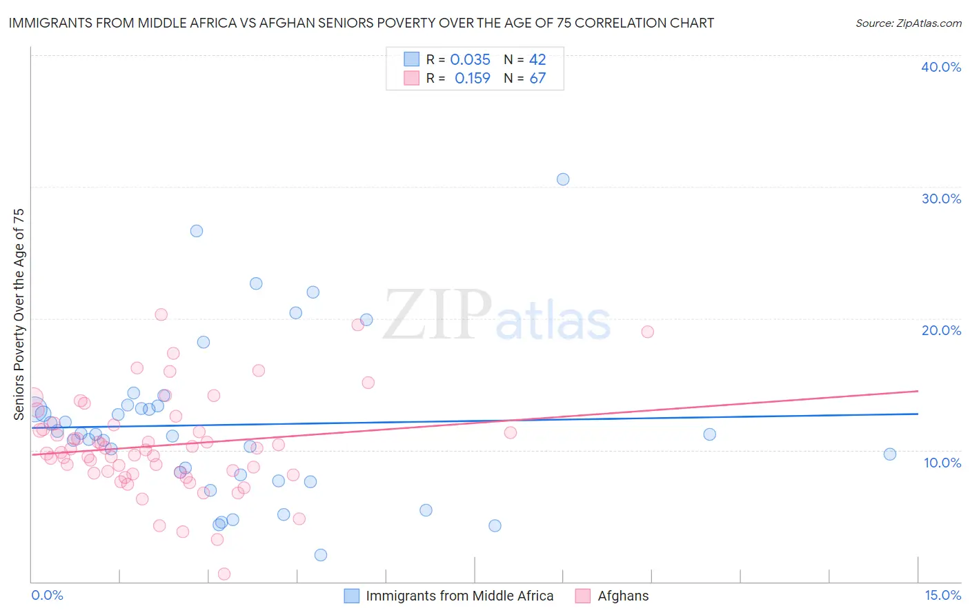 Immigrants from Middle Africa vs Afghan Seniors Poverty Over the Age of 75