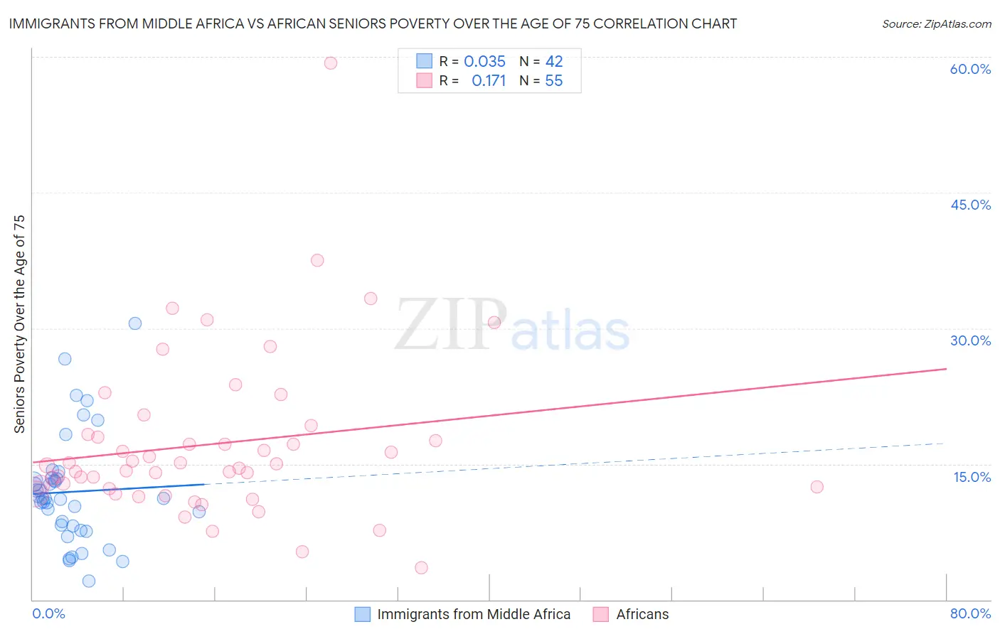 Immigrants from Middle Africa vs African Seniors Poverty Over the Age of 75