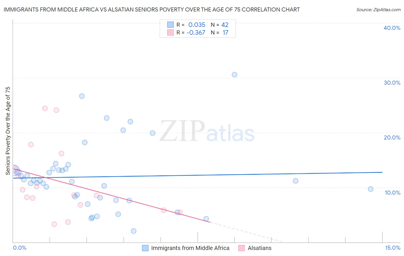 Immigrants from Middle Africa vs Alsatian Seniors Poverty Over the Age of 75
