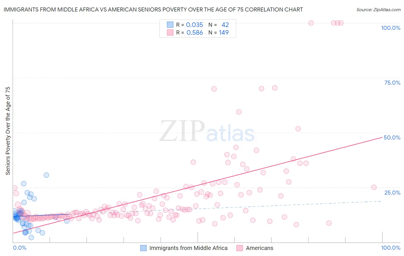 Immigrants from Middle Africa vs American Seniors Poverty Over the Age of 75