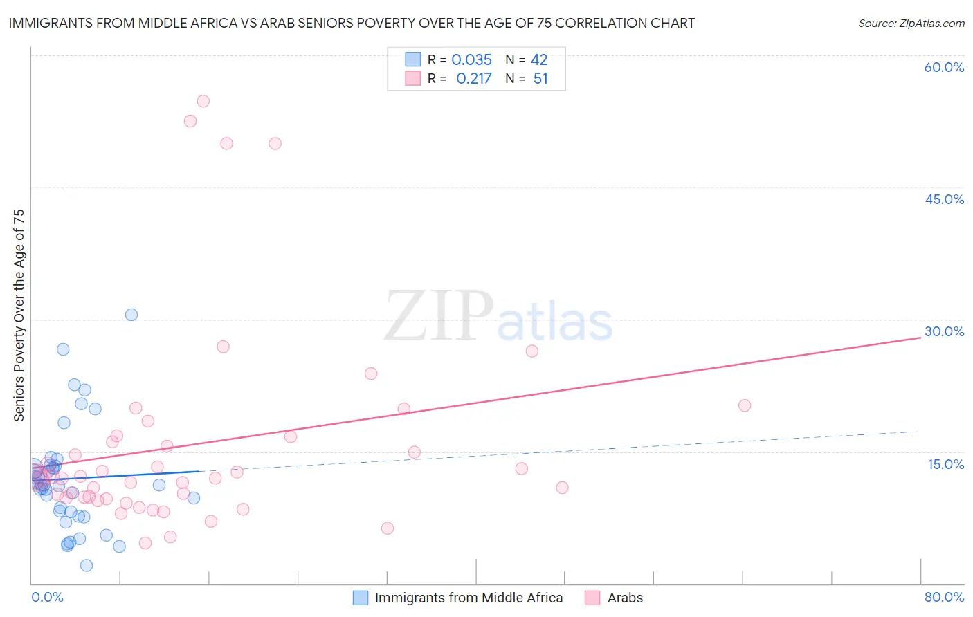 Immigrants from Middle Africa vs Arab Seniors Poverty Over the Age of 75