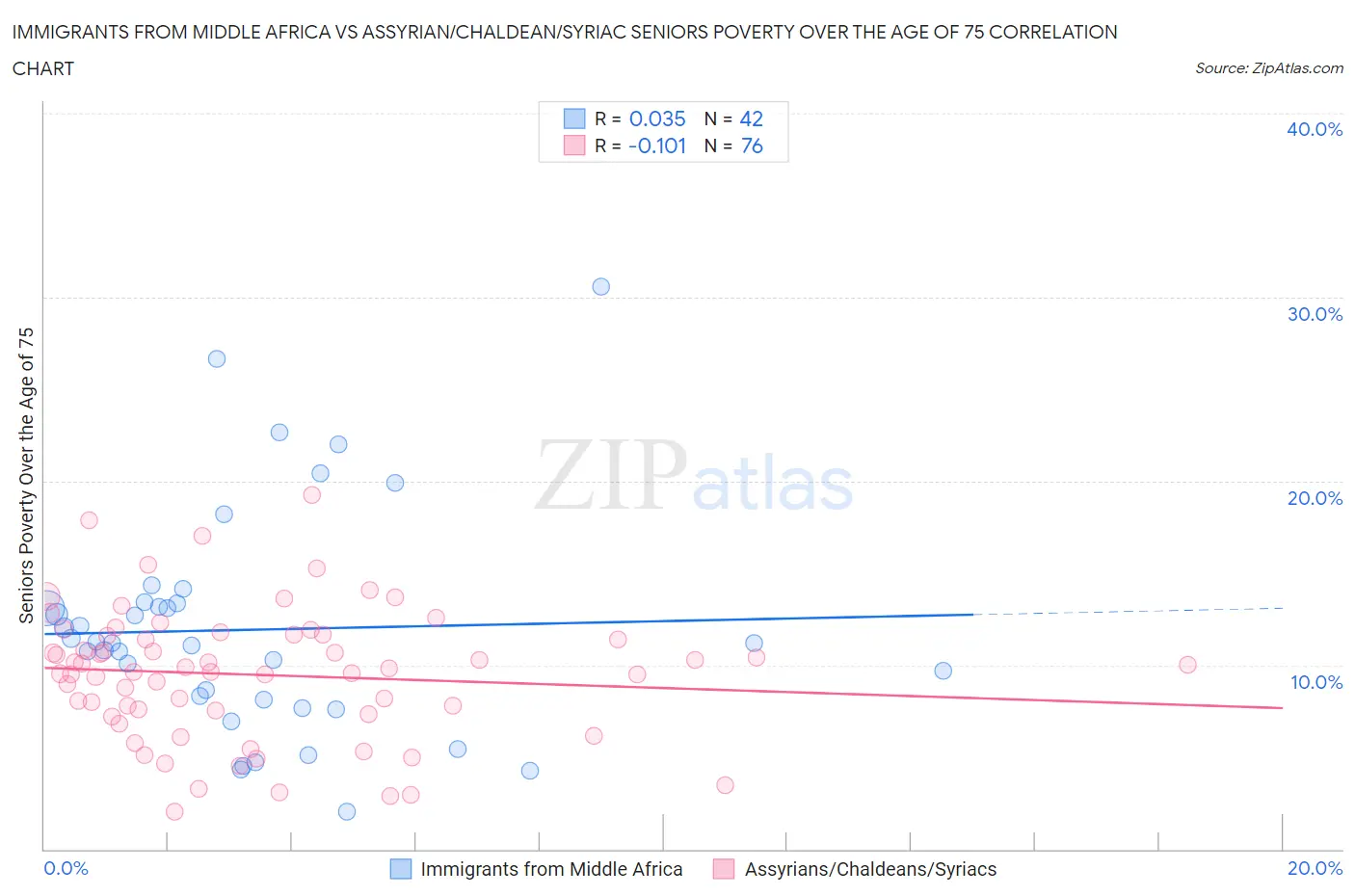 Immigrants from Middle Africa vs Assyrian/Chaldean/Syriac Seniors Poverty Over the Age of 75