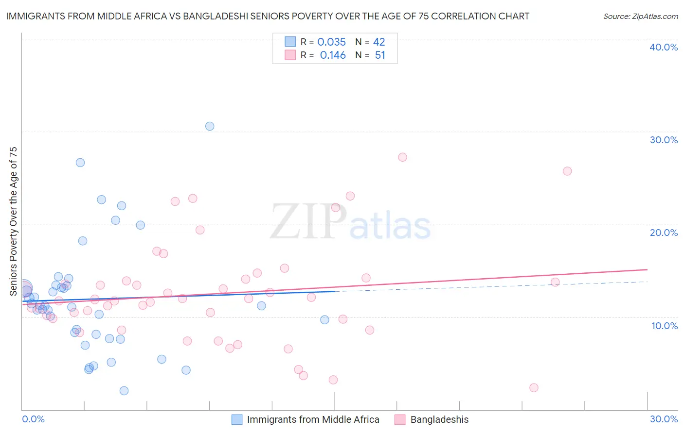 Immigrants from Middle Africa vs Bangladeshi Seniors Poverty Over the Age of 75