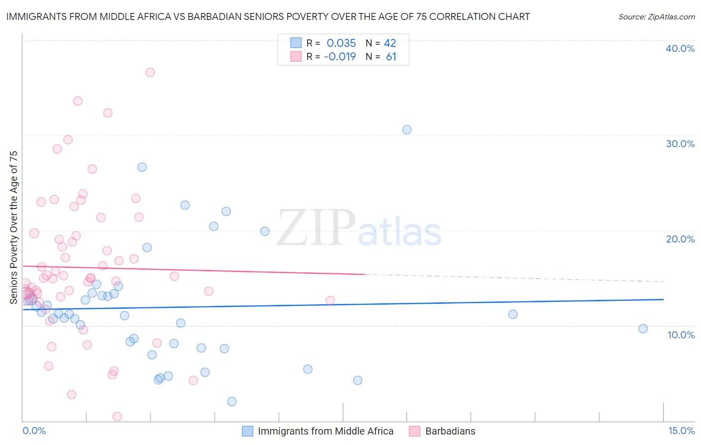 Immigrants from Middle Africa vs Barbadian Seniors Poverty Over the Age of 75