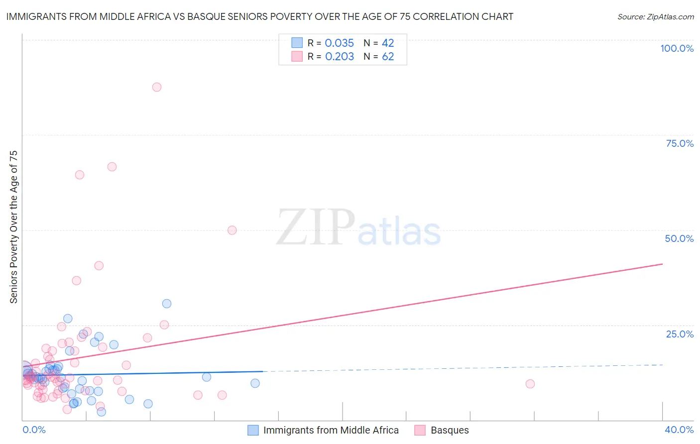 Immigrants from Middle Africa vs Basque Seniors Poverty Over the Age of 75