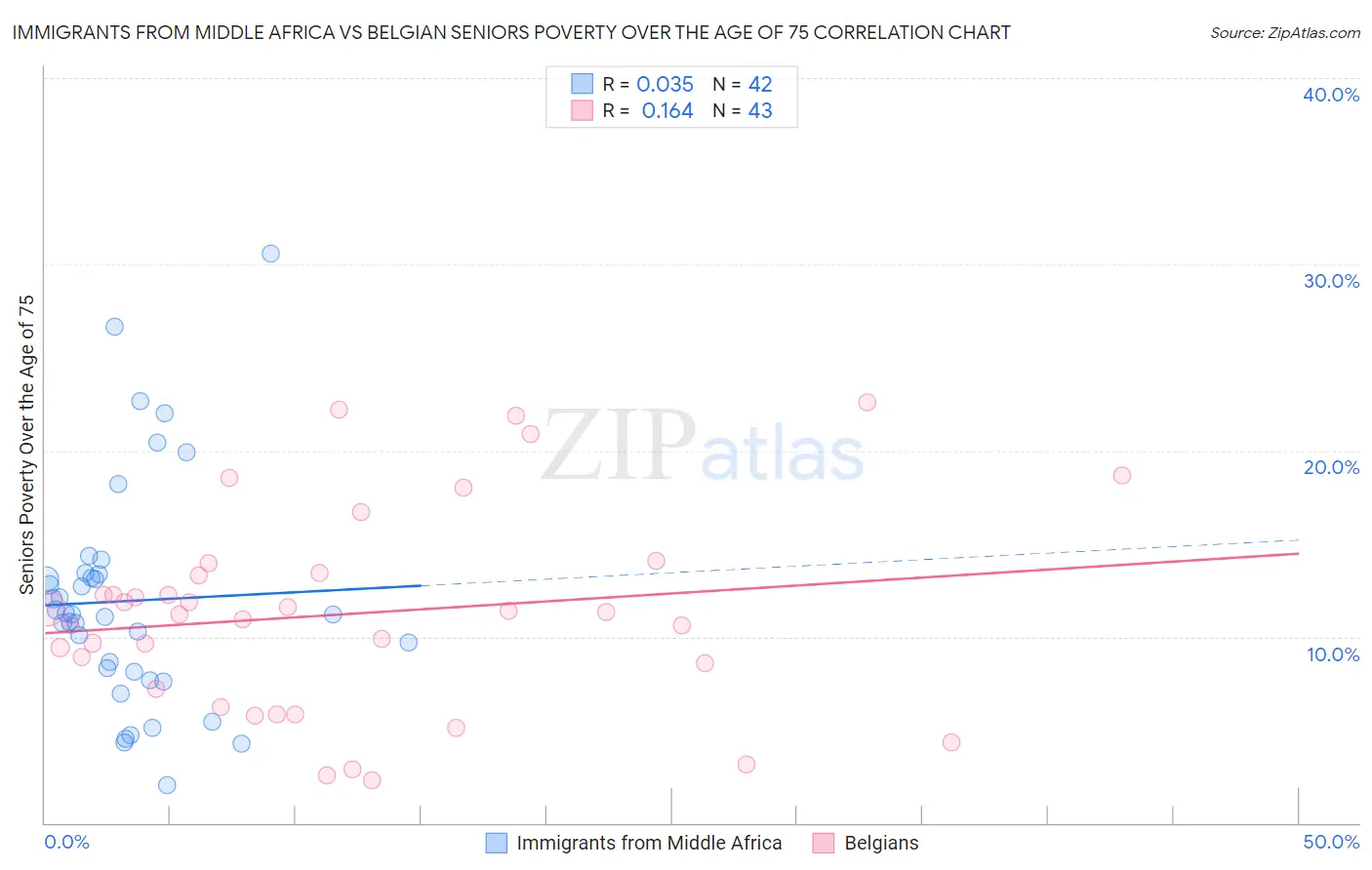 Immigrants from Middle Africa vs Belgian Seniors Poverty Over the Age of 75