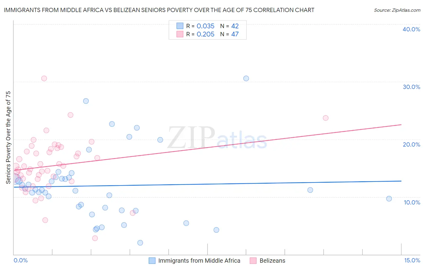 Immigrants from Middle Africa vs Belizean Seniors Poverty Over the Age of 75