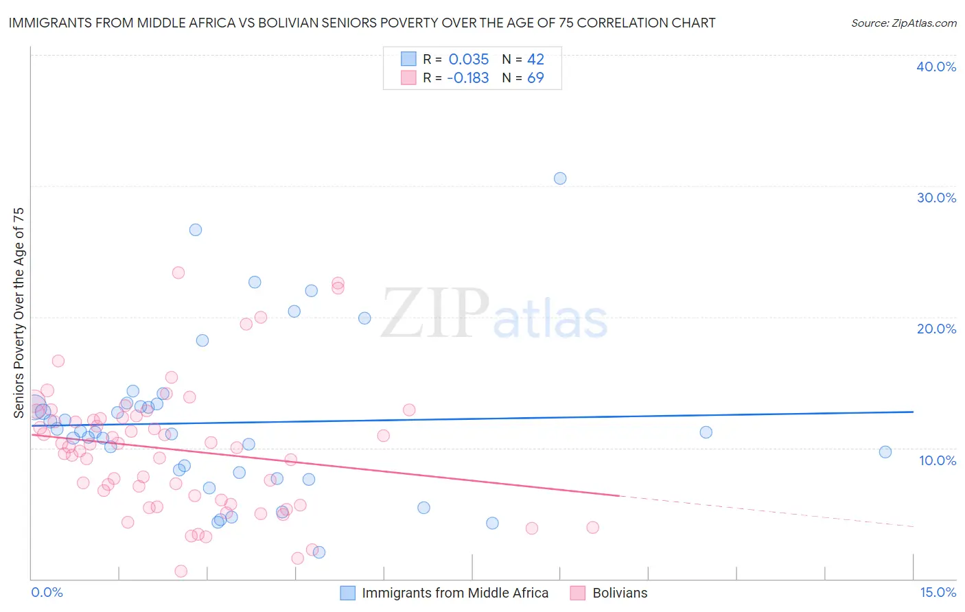 Immigrants from Middle Africa vs Bolivian Seniors Poverty Over the Age of 75