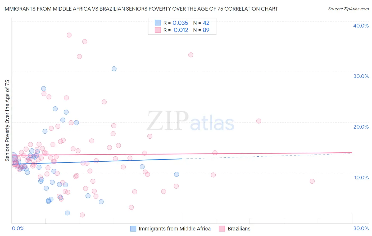 Immigrants from Middle Africa vs Brazilian Seniors Poverty Over the Age of 75
