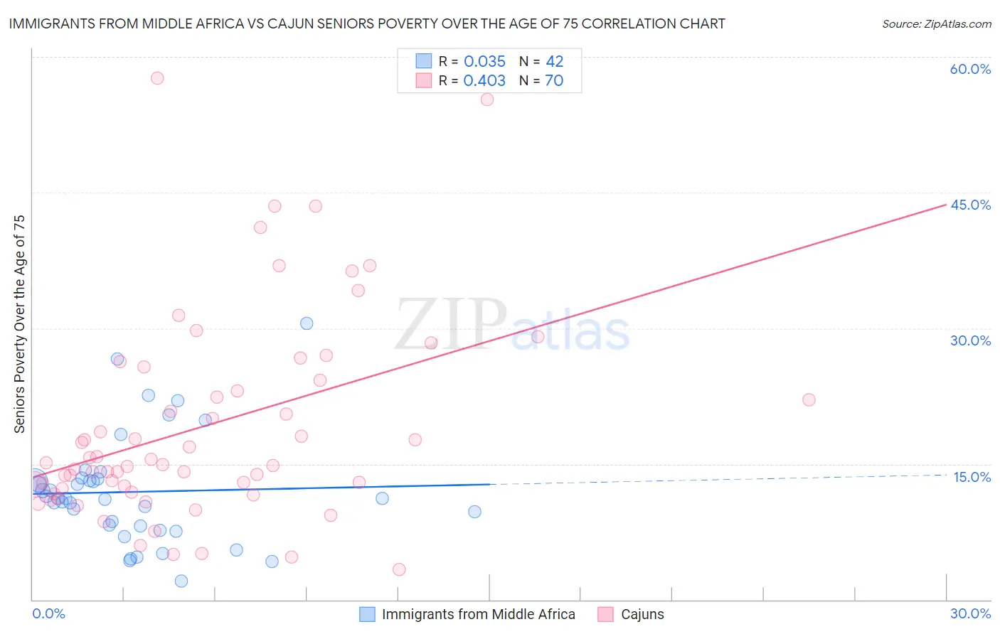 Immigrants from Middle Africa vs Cajun Seniors Poverty Over the Age of 75