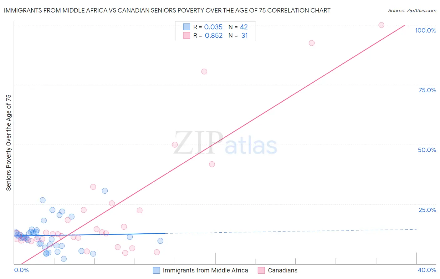 Immigrants from Middle Africa vs Canadian Seniors Poverty Over the Age of 75